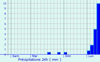 Graphique des précipitations prvues pour Chlette-sur-Loing