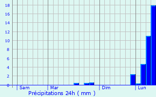 Graphique des précipitations prvues pour Sioniac