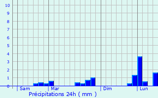 Graphique des précipitations prvues pour Vmars