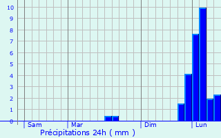 Graphique des précipitations prvues pour Sers