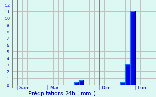 Graphique des précipitations prvues pour Kljuc