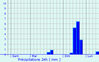 Graphique des précipitations prvues pour Plouzlambre
