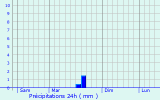 Graphique des précipitations prvues pour Milevsko