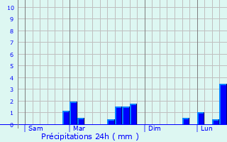 Graphique des précipitations prvues pour Rosheim