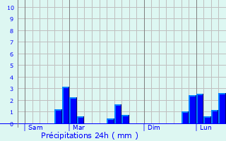 Graphique des précipitations prvues pour Braux-le-Chtel