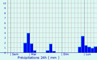 Graphique des précipitations prvues pour Riel-les-Eaux