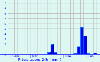 Graphique des précipitations prvues pour Massrac