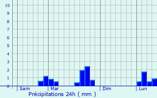 Graphique des précipitations prvues pour Vindey