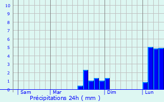 Graphique des précipitations prvues pour Poigny-la-Fort