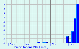 Graphique des précipitations prvues pour Curemonte