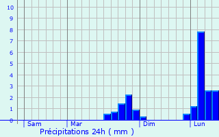 Graphique des précipitations prvues pour Soulaires