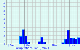 Graphique des précipitations prvues pour Autricourt