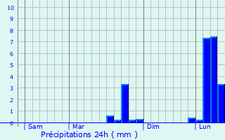 Graphique des précipitations prvues pour Rempnat