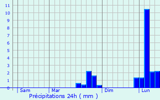 Graphique des précipitations prvues pour Saint-Cloud-en-Dunois