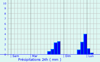 Graphique des précipitations prvues pour Mantilly