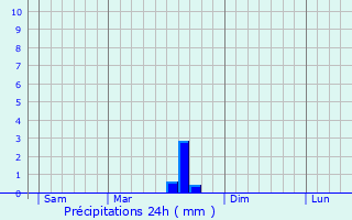 Graphique des précipitations prvues pour Becej