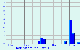 Graphique des précipitations prvues pour Sanxay