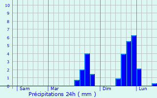 Graphique des précipitations prvues pour Bedwas