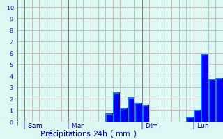 Graphique des précipitations prvues pour La Hauteville