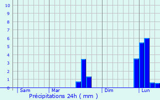 Graphique des précipitations prvues pour Les Pins