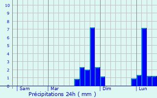 Graphique des précipitations prvues pour Thomer-la-Sgne