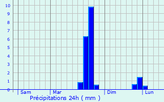 Graphique des précipitations prvues pour Monts-en-Bessin