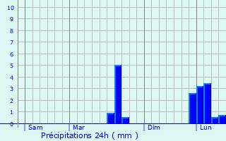 Graphique des précipitations prvues pour Raix