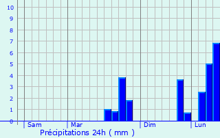 Graphique des précipitations prvues pour Darazac