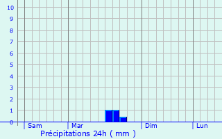Graphique des précipitations prvues pour Zvolen