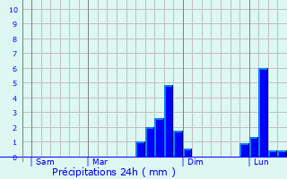 Graphique des précipitations prvues pour Cond-sur-Iton