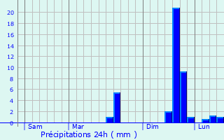 Graphique des précipitations prvues pour Kerpert