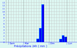 Graphique des précipitations prvues pour Saint-Benot-des-Ondes