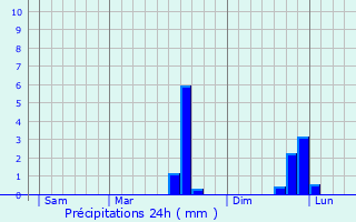 Graphique des précipitations prvues pour Armaill