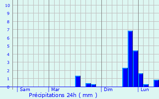 Graphique des précipitations prvues pour Sherborne