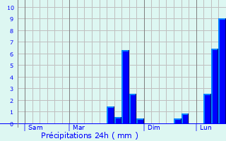 Graphique des précipitations prvues pour Snaillac-Latronquire