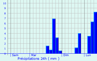 Graphique des précipitations prvues pour Saint-Mdard-Nicourby