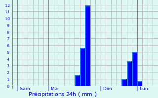 Graphique des précipitations prvues pour Dol-de-Bretagne