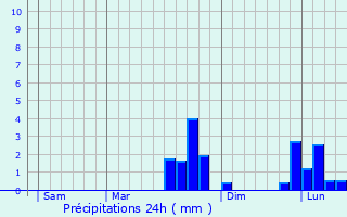 Graphique des précipitations prvues pour Vannecrocq