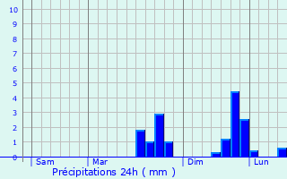 Graphique des précipitations prvues pour Burnham-on-Sea