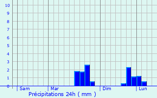 Graphique des précipitations prvues pour Amblie