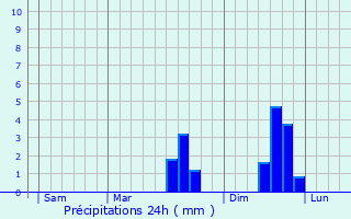 Graphique des précipitations prvues pour Trguidel