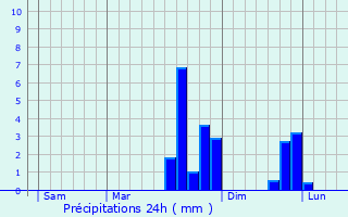 Graphique des précipitations prvues pour Drouges