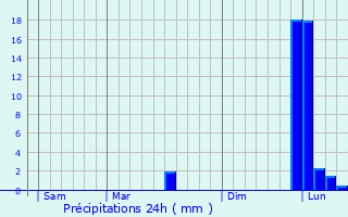 Graphique des précipitations prvues pour Saint-Pierre-sur-Dropt