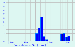 Graphique des précipitations prvues pour Heuland