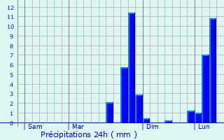 Graphique des précipitations prvues pour Escorpain