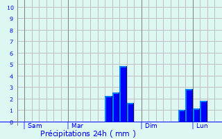 Graphique des précipitations prvues pour Coudray-Rabut