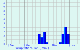 Graphique des précipitations prvues pour Saint-Rieul
