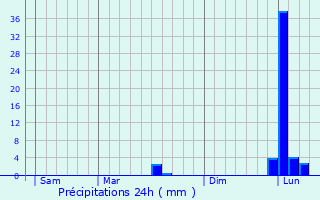 Graphique des précipitations prvues pour Rouffignac-de-Sigouls