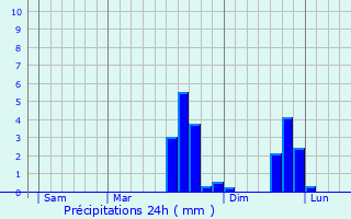 Graphique des précipitations prvues pour Andouill-Neuville