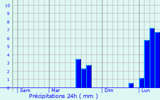 Graphique des précipitations prvues pour Saint-Martin-de-Vers